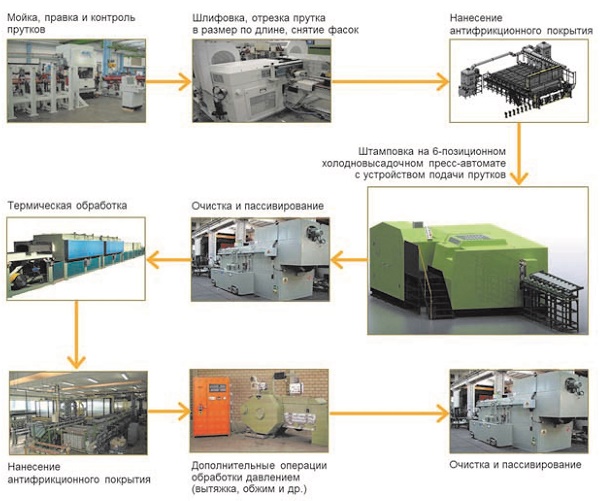 Схема технологического процесса производства заготовок изделий