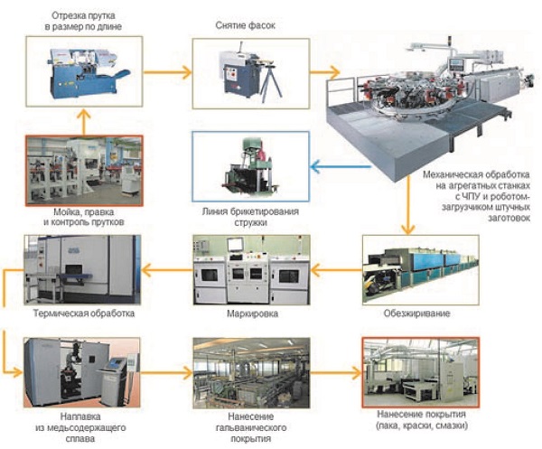 Схема технологического процесса механической обработки деталей из прутка
