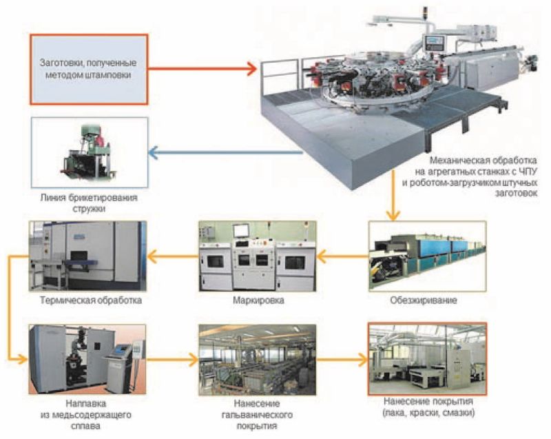 Схема технологического процесса механической обработки деталей из штучных заготовок